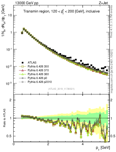 Plot of ch.pt in 13000 GeV pp collisions