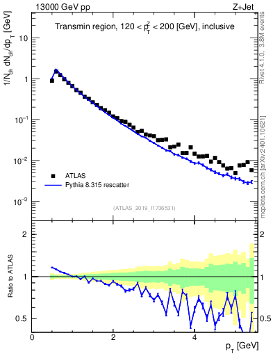 Plot of ch.pt in 13000 GeV pp collisions