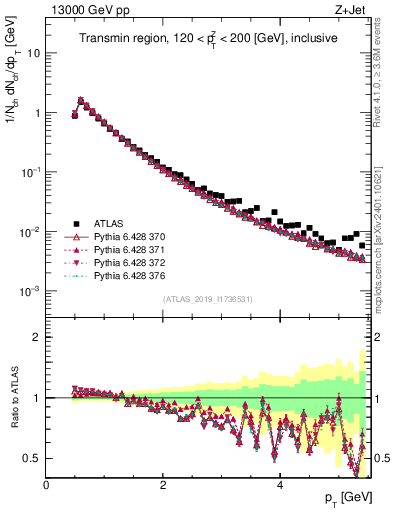 Plot of ch.pt in 13000 GeV pp collisions