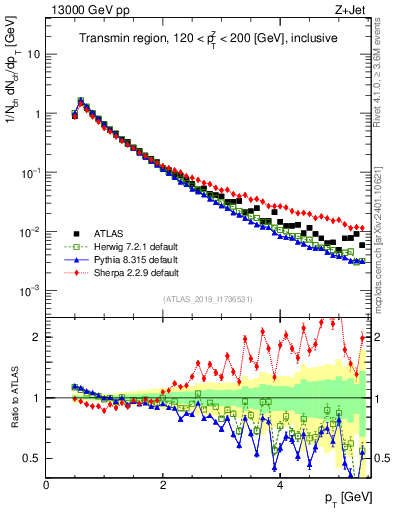 Plot of ch.pt in 13000 GeV pp collisions