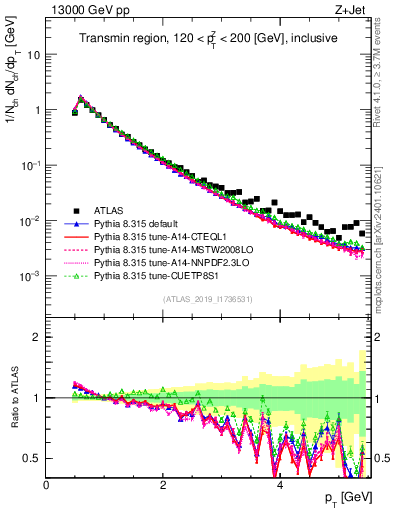 Plot of ch.pt in 13000 GeV pp collisions