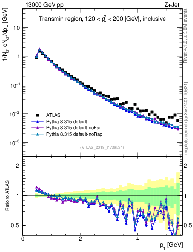 Plot of ch.pt in 13000 GeV pp collisions