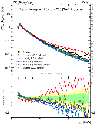 Plot of ch.pt in 13000 GeV pp collisions