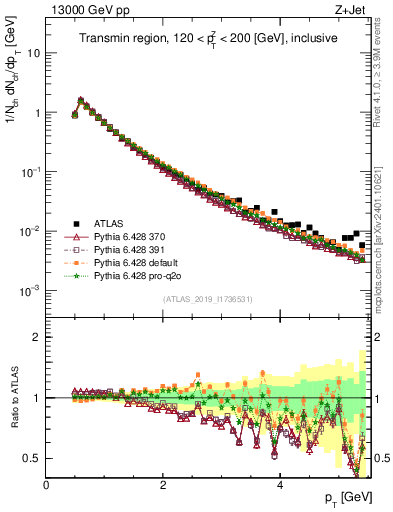 Plot of ch.pt in 13000 GeV pp collisions