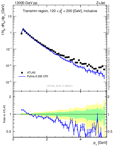 Plot of ch.pt in 13000 GeV pp collisions