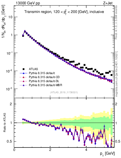 Plot of ch.pt in 13000 GeV pp collisions