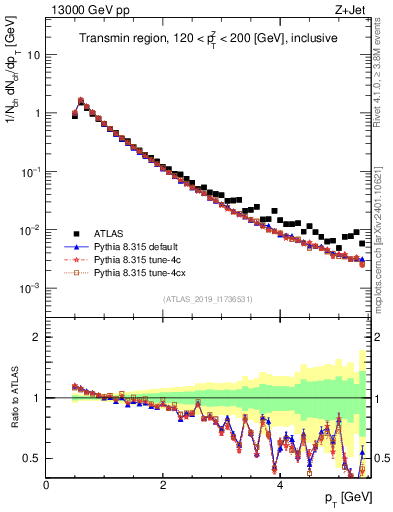 Plot of ch.pt in 13000 GeV pp collisions