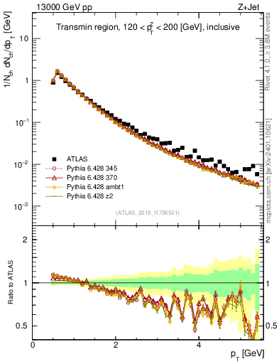 Plot of ch.pt in 13000 GeV pp collisions