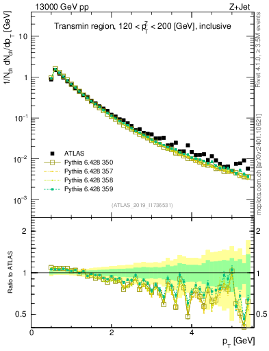 Plot of ch.pt in 13000 GeV pp collisions