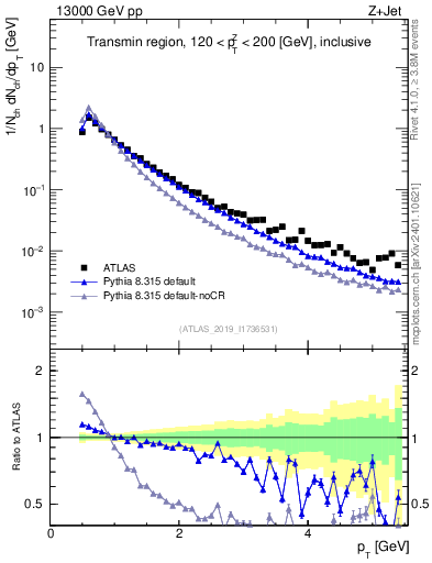 Plot of ch.pt in 13000 GeV pp collisions