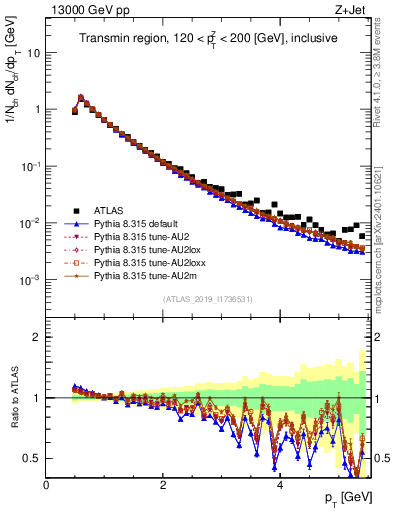 Plot of ch.pt in 13000 GeV pp collisions