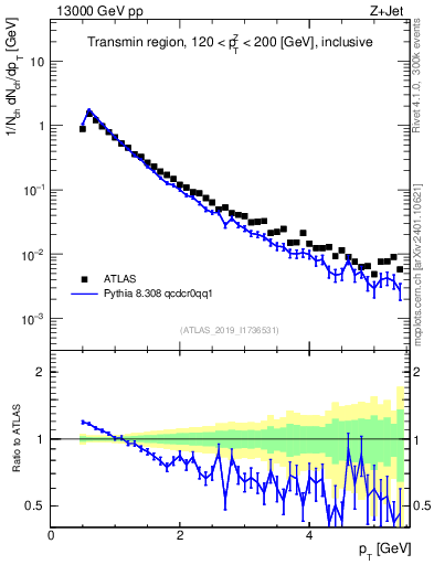Plot of ch.pt in 13000 GeV pp collisions