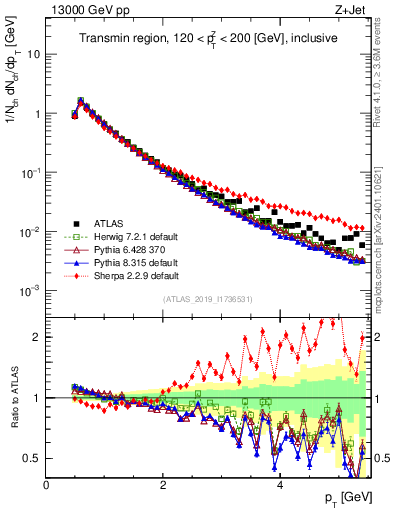 Plot of ch.pt in 13000 GeV pp collisions