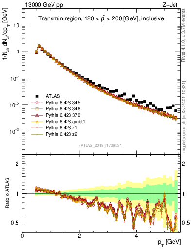 Plot of ch.pt in 13000 GeV pp collisions