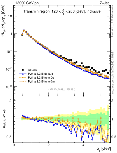 Plot of ch.pt in 13000 GeV pp collisions