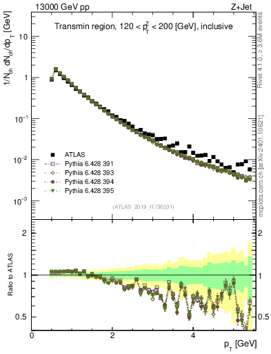 Plot of ch.pt in 13000 GeV pp collisions