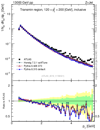 Plot of ch.pt in 13000 GeV pp collisions