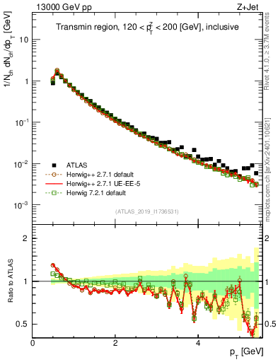 Plot of ch.pt in 13000 GeV pp collisions