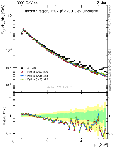 Plot of ch.pt in 13000 GeV pp collisions