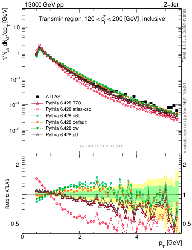 Plot of ch.pt in 13000 GeV pp collisions