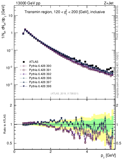 Plot of ch.pt in 13000 GeV pp collisions