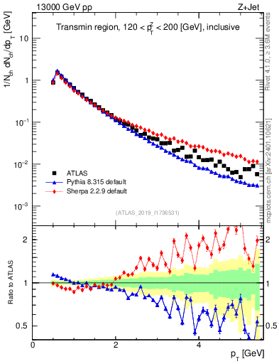 Plot of ch.pt in 13000 GeV pp collisions