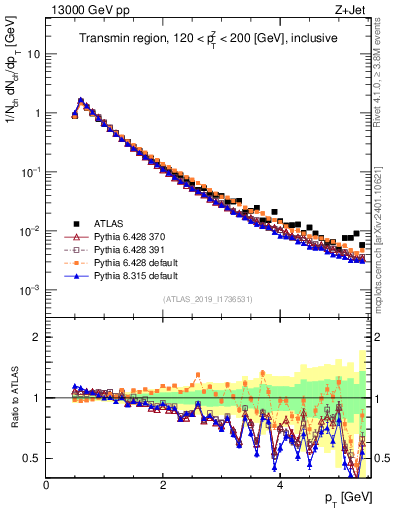 Plot of ch.pt in 13000 GeV pp collisions