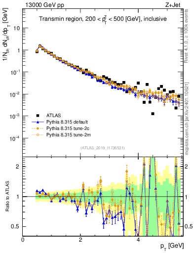 Plot of ch.pt in 13000 GeV pp collisions