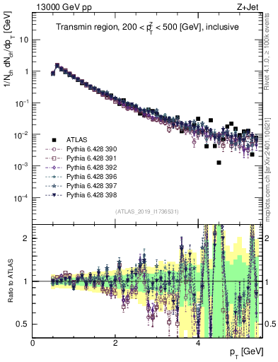 Plot of ch.pt in 13000 GeV pp collisions
