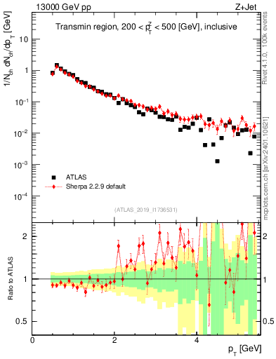Plot of ch.pt in 13000 GeV pp collisions