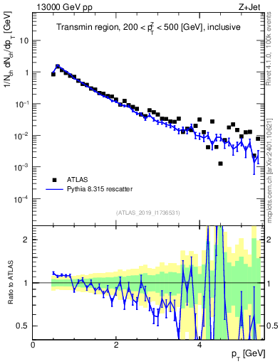 Plot of ch.pt in 13000 GeV pp collisions
