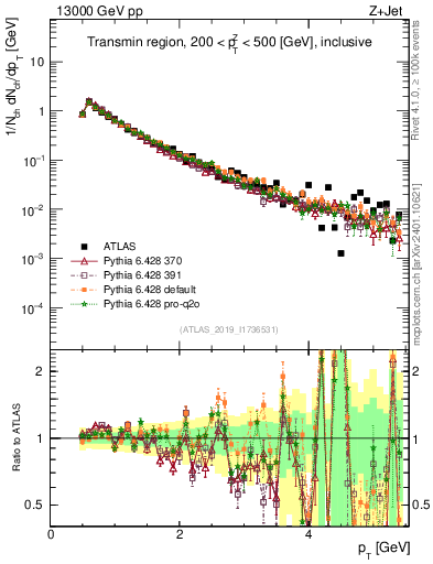 Plot of ch.pt in 13000 GeV pp collisions