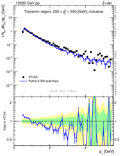 Plot of ch.pt in 13000 GeV pp collisions
