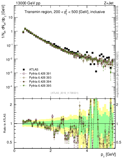 Plot of ch.pt in 13000 GeV pp collisions
