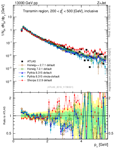 Plot of ch.pt in 13000 GeV pp collisions