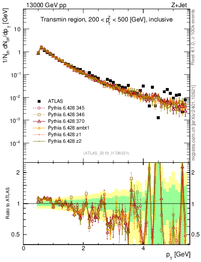 Plot of ch.pt in 13000 GeV pp collisions