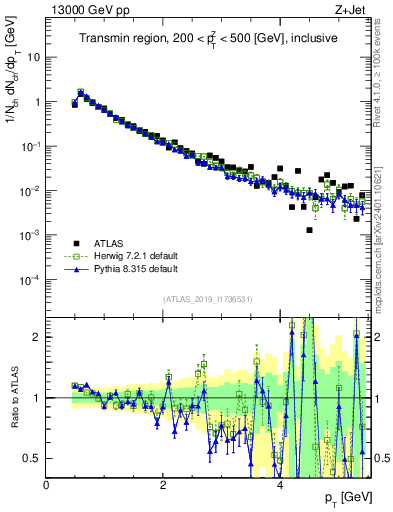 Plot of ch.pt in 13000 GeV pp collisions