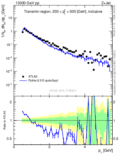 Plot of ch.pt in 13000 GeV pp collisions