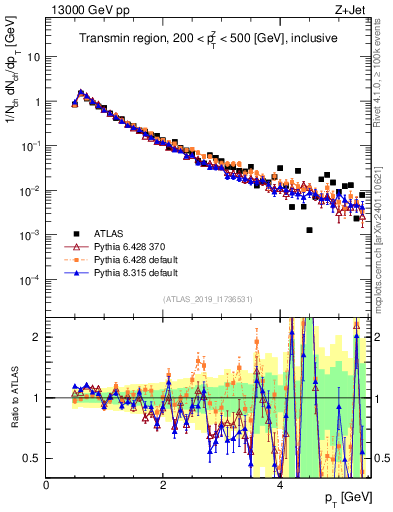 Plot of ch.pt in 13000 GeV pp collisions