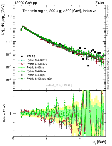 Plot of ch.pt in 13000 GeV pp collisions