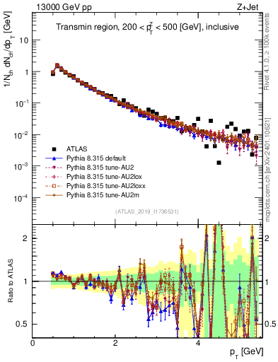 Plot of ch.pt in 13000 GeV pp collisions