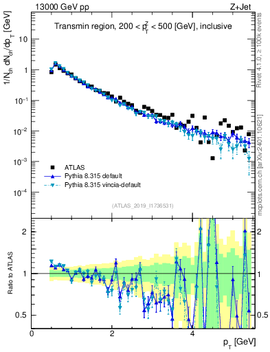 Plot of ch.pt in 13000 GeV pp collisions
