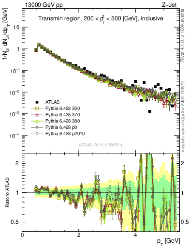 Plot of ch.pt in 13000 GeV pp collisions