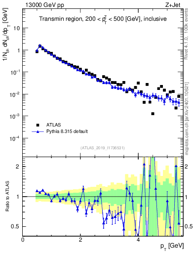 Plot of ch.pt in 13000 GeV pp collisions