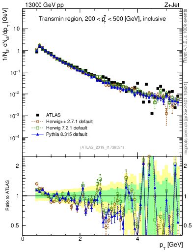 Plot of ch.pt in 13000 GeV pp collisions