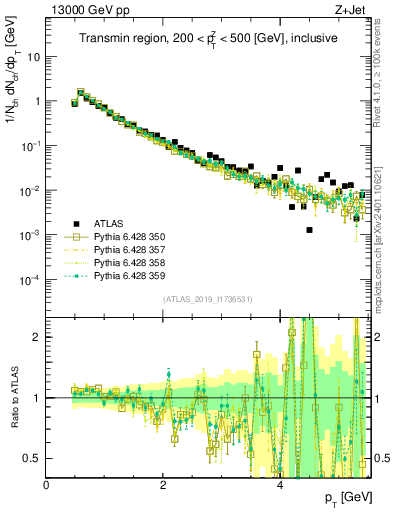 Plot of ch.pt in 13000 GeV pp collisions
