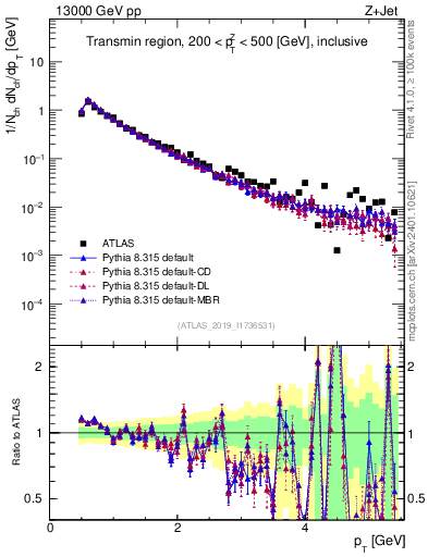 Plot of ch.pt in 13000 GeV pp collisions