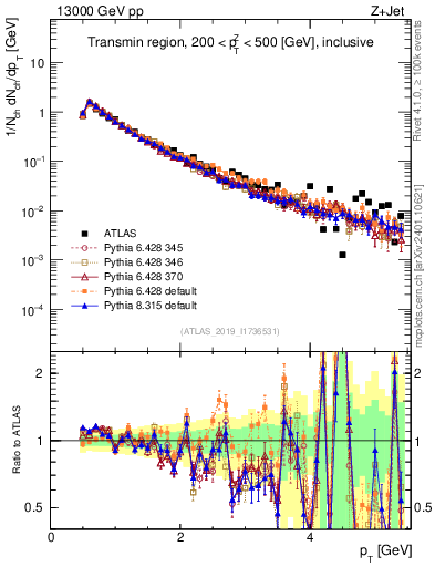 Plot of ch.pt in 13000 GeV pp collisions