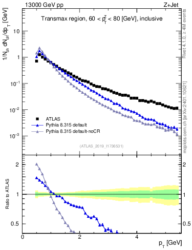 Plot of ch.pt in 13000 GeV pp collisions