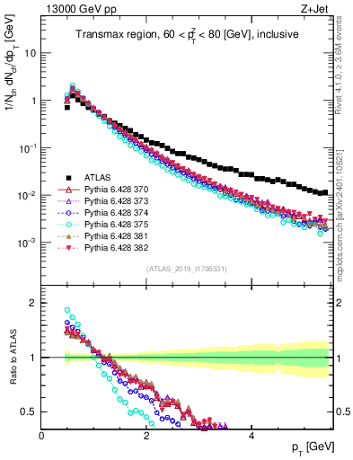 Plot of ch.pt in 13000 GeV pp collisions
